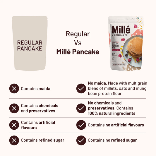 Mille Website Classic Pancake mix, 0 Sugar | No maida, 17g Protein