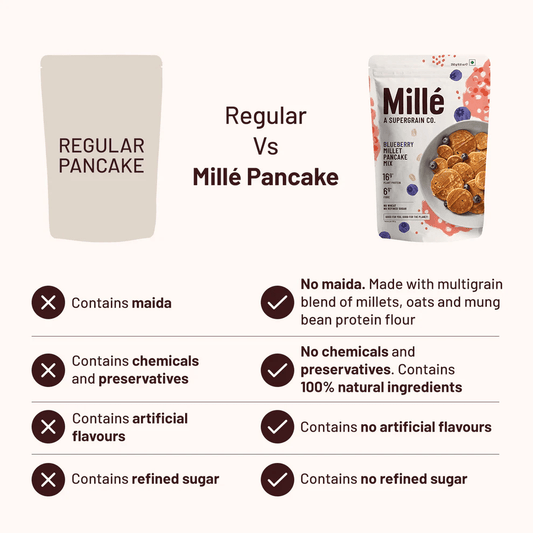 Mille Supergrain Blueberry Pancake mix | Real blueberries | No maida, 16g Protein